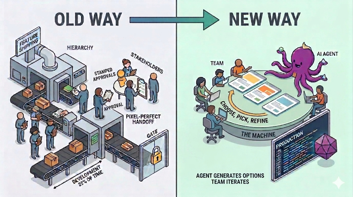 The old way vs. the new way of shipping features with AI agents