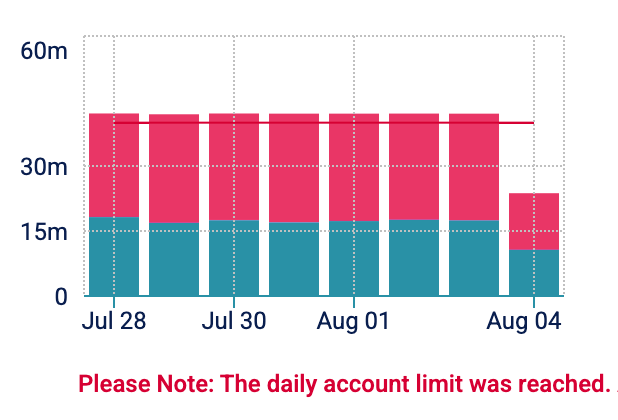 account log max limit